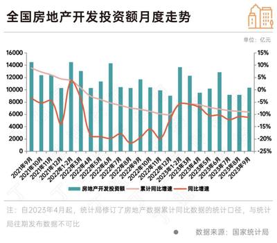 政策效果顯現 9月房地產銷售新開工同比降幅收窄，行業呈現企穩修復態勢，10月旅游產品開發或成經濟新增長點